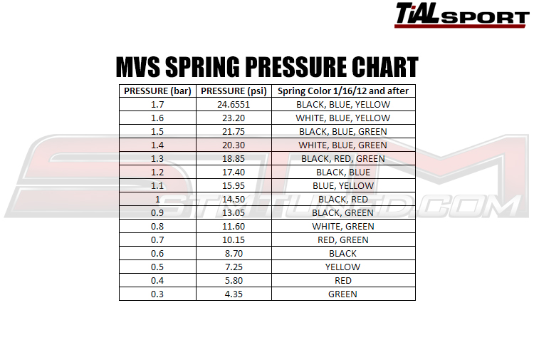 Tial 44mm Wastegate Spring Color Chart