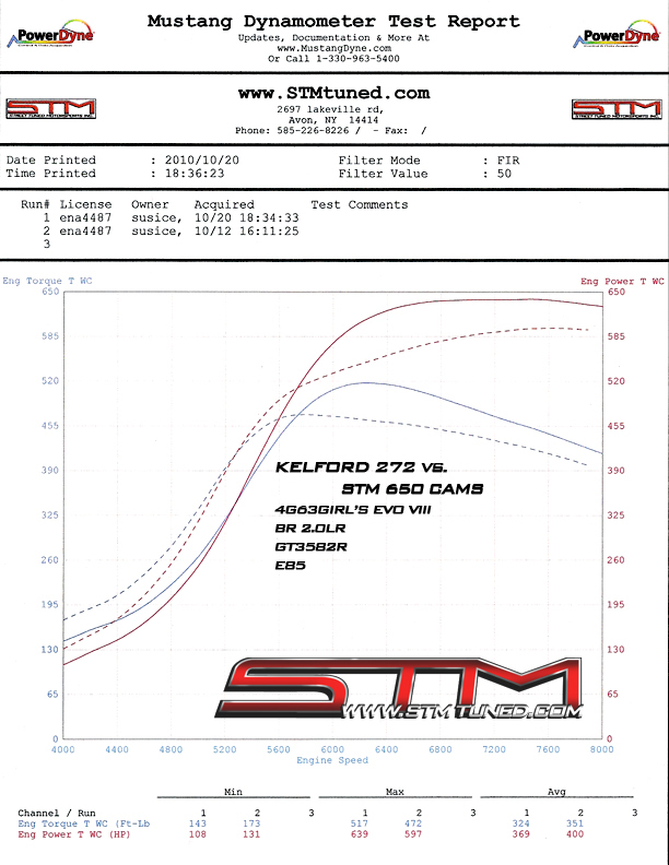 http://www.streettunedmotorsports.com/z/4g63girl/4g63girl_dyno_stm_650_cams.jpg