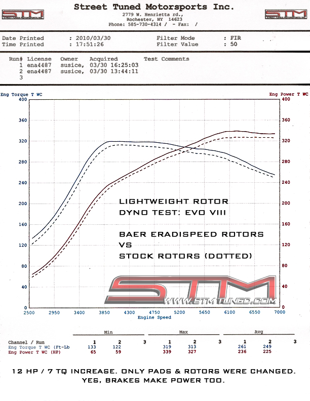 http://www.streettunedmotorsports.com/z/4g63girl/shawna_evo_baer_brake_dyno_test.jpg