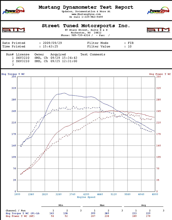http://www.streettunedmotorsports.com/z/chris_m_suby/smd_chris_dyno.jpg