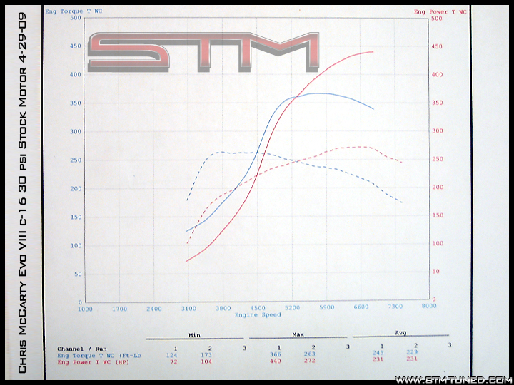 http://www.streettunedmotorsports.com/z/chris_mccarty/mccarty_dyno_sheet.jpg
