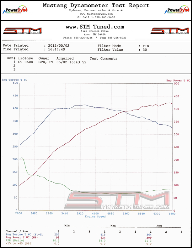 http://www.streettunedmotorsports.com/z/stm_gtr/stm_2013_gt_rawr_stock_dyno_5_2_12.jpg